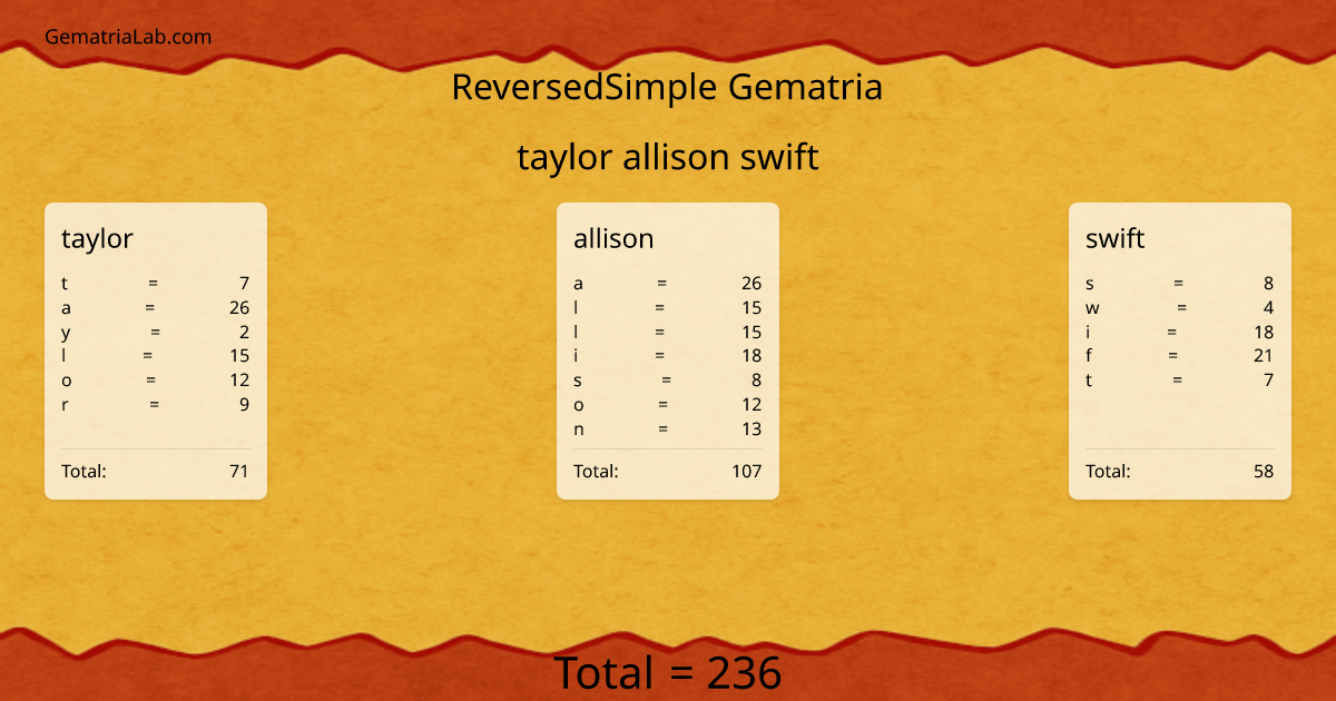 taylor allison swift in reversedSimple Gematria